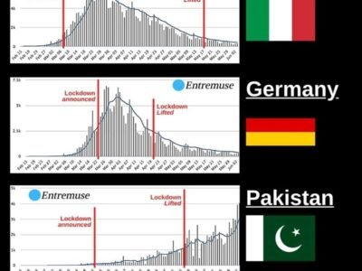 Corona strategy and cases, a comparison of 3 countries