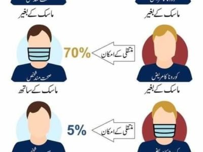 importants of face mask
